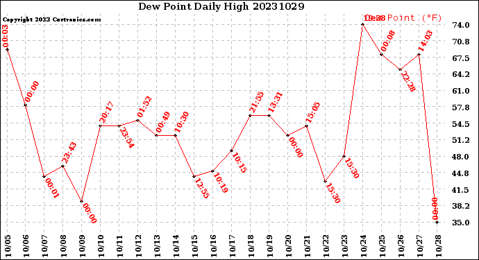 Milwaukee Weather Dew Point<br>Daily High