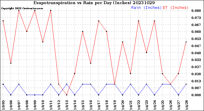 Milwaukee Weather Evapotranspiration<br>vs Rain per Day<br>(Inches)