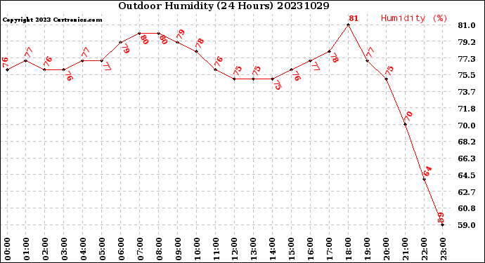 Milwaukee Weather Outdoor Humidity<br>(24 Hours)