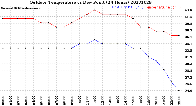 Milwaukee Weather Outdoor Temperature<br>vs Dew Point<br>(24 Hours)