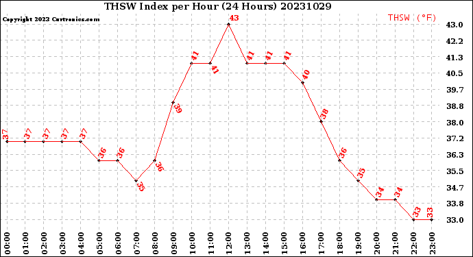 Milwaukee Weather THSW Index<br>per Hour<br>(24 Hours)