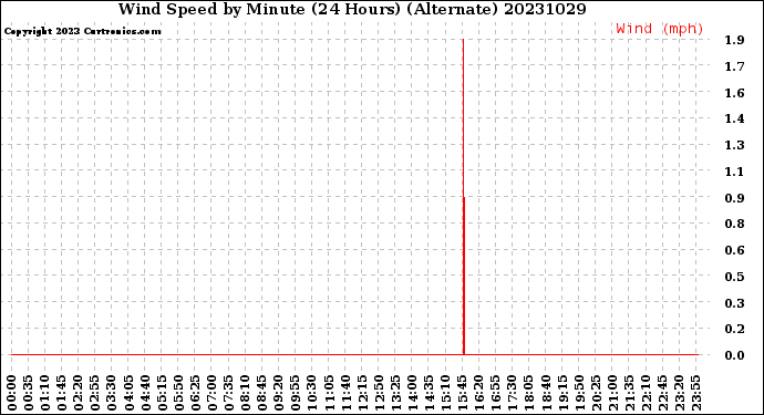 Milwaukee Weather Wind Speed<br>by Minute<br>(24 Hours) (Alternate)