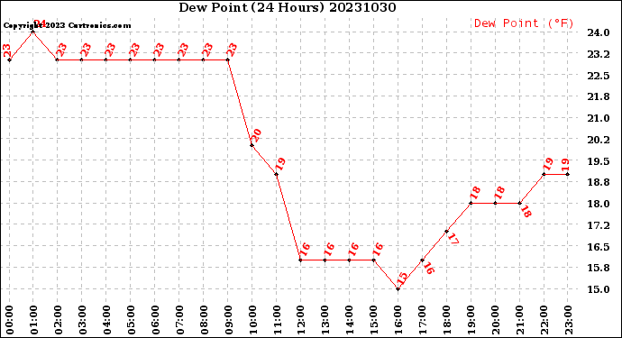 Milwaukee Weather Dew Point<br>(24 Hours)