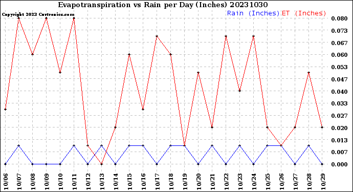 Milwaukee Weather Evapotranspiration<br>vs Rain per Day<br>(Inches)