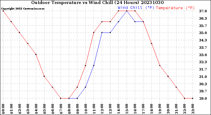 Milwaukee Weather Outdoor Temperature<br>vs Wind Chill<br>(24 Hours)