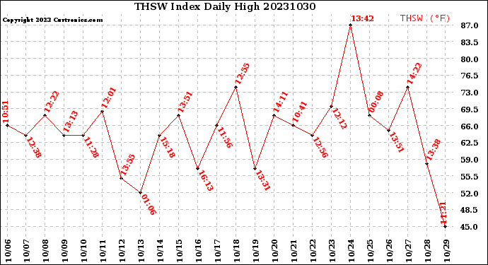 Milwaukee Weather THSW Index<br>Daily High