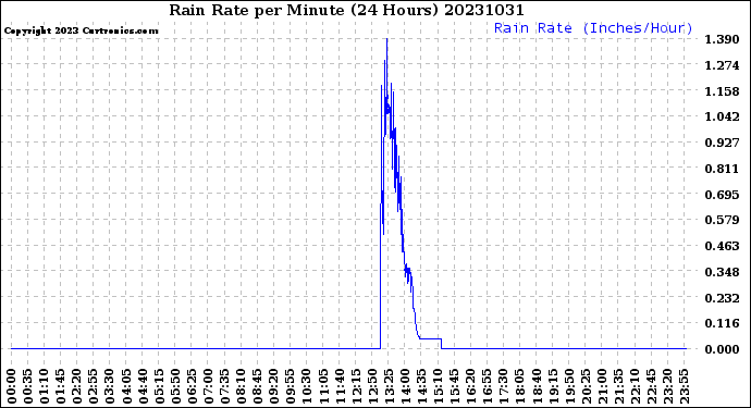 Milwaukee Weather Rain Rate<br>per Minute<br>(24 Hours)