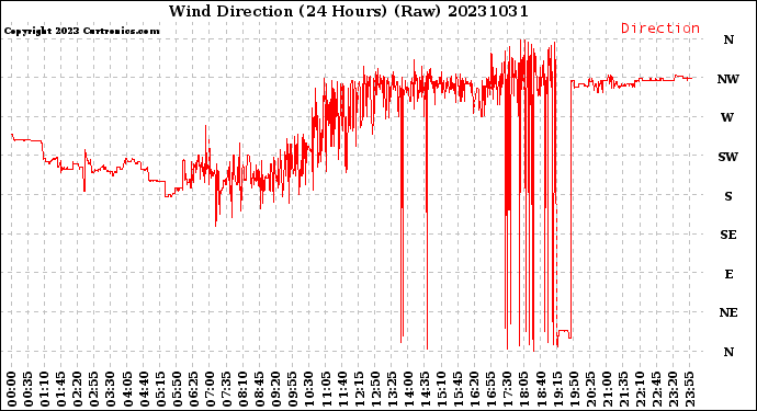 Milwaukee Weather Wind Direction<br>(24 Hours) (Raw)