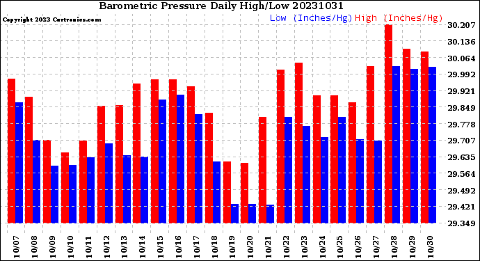 Milwaukee Weather Barometric Pressure<br>Daily High/Low