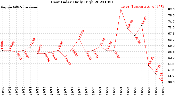 Milwaukee Weather Heat Index<br>Daily High