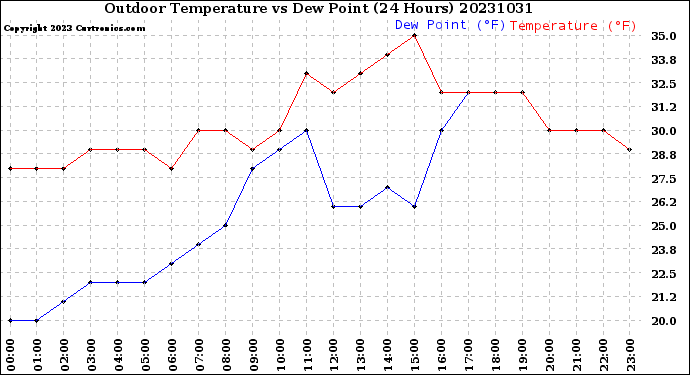 Milwaukee Weather Outdoor Temperature<br>vs Dew Point<br>(24 Hours)