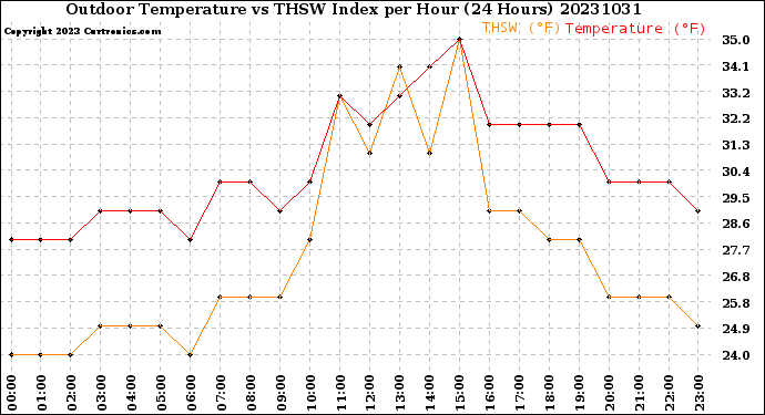 Milwaukee Weather Outdoor Temperature<br>vs THSW Index<br>per Hour<br>(24 Hours)