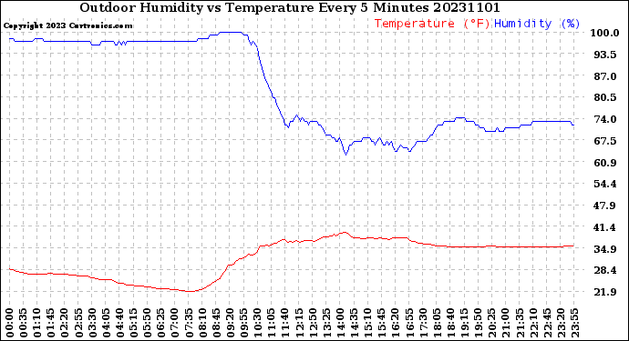 Milwaukee Weather Outdoor Humidity<br>vs Temperature<br>Every 5 Minutes