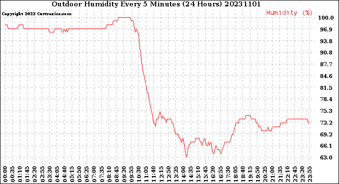 Milwaukee Weather Outdoor Humidity<br>Every 5 Minutes<br>(24 Hours)