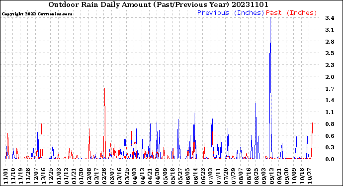 Milwaukee Weather Outdoor Rain<br>Daily Amount<br>(Past/Previous Year)