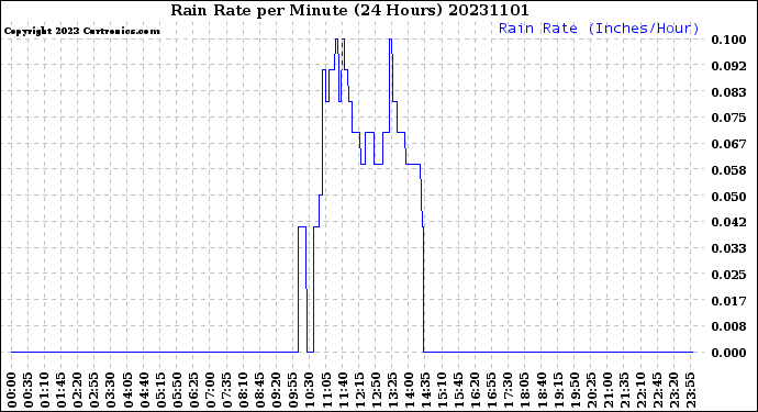 Milwaukee Weather Rain Rate<br>per Minute<br>(24 Hours)