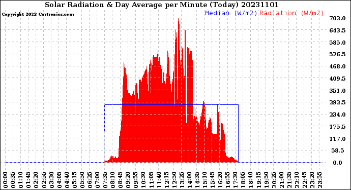 Milwaukee Weather Solar Radiation<br>& Day Average<br>per Minute<br>(Today)