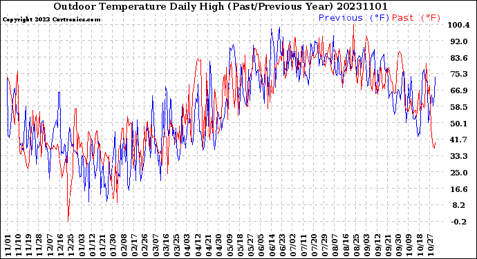 Milwaukee Weather Outdoor Temperature<br>Daily High<br>(Past/Previous Year)