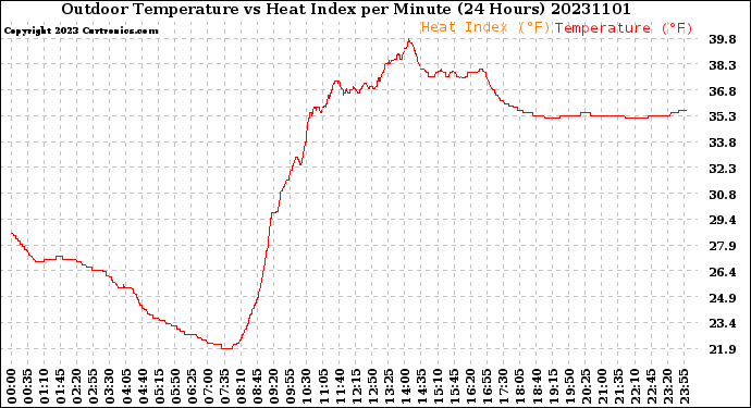 Milwaukee Weather Outdoor Temperature<br>vs Heat Index<br>per Minute<br>(24 Hours)