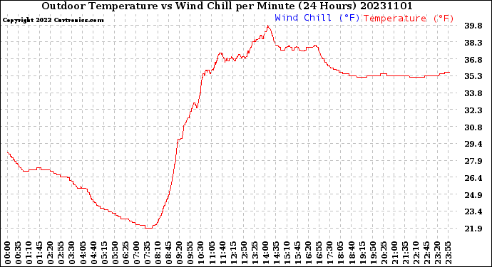 Milwaukee Weather Outdoor Temperature<br>vs Wind Chill<br>per Minute<br>(24 Hours)