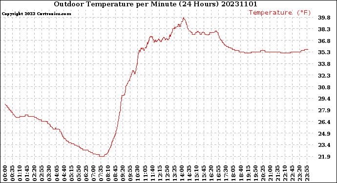 Milwaukee Weather Outdoor Temperature<br>per Minute<br>(24 Hours)