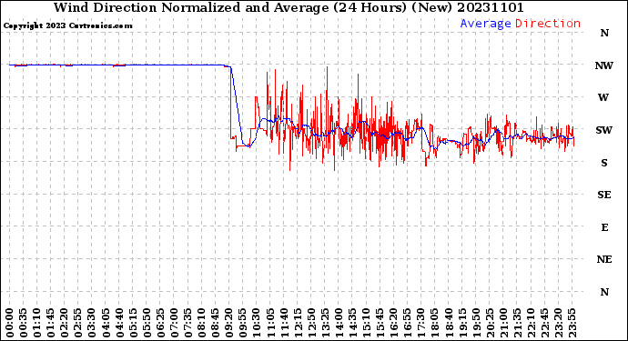 Milwaukee Weather Wind Direction<br>Normalized and Average<br>(24 Hours) (New)