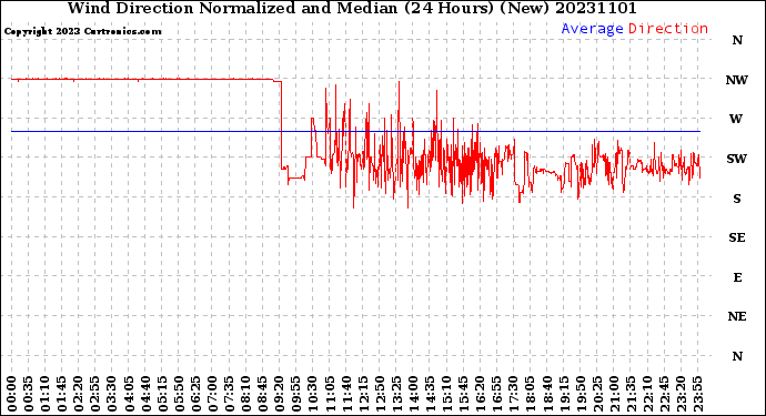 Milwaukee Weather Wind Direction<br>Normalized and Median<br>(24 Hours) (New)