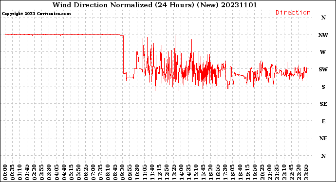 Milwaukee Weather Wind Direction<br>Normalized<br>(24 Hours) (New)