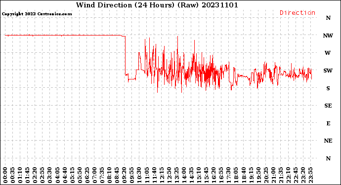 Milwaukee Weather Wind Direction<br>(24 Hours) (Raw)