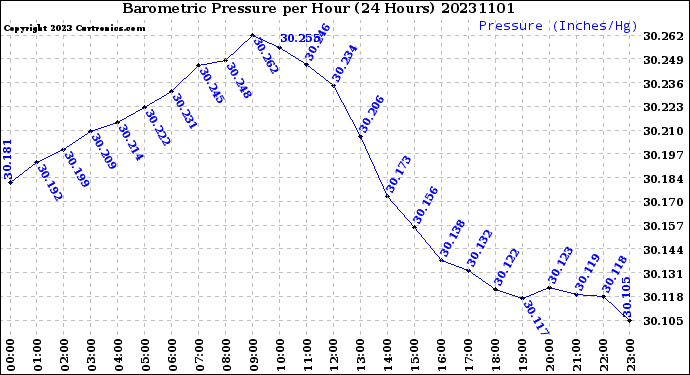 Milwaukee Weather Barometric Pressure<br>per Hour<br>(24 Hours)
