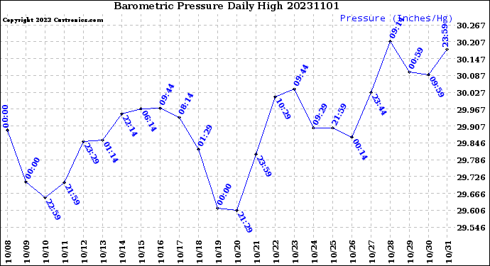 Milwaukee Weather Barometric Pressure<br>Daily High
