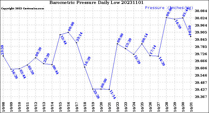 Milwaukee Weather Barometric Pressure<br>Daily Low