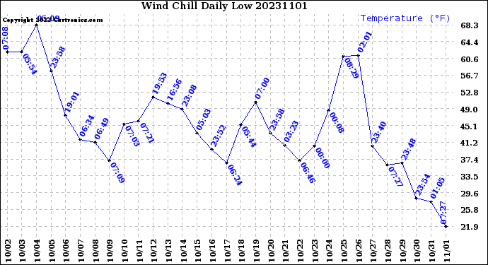 Milwaukee Weather Wind Chill<br>Daily Low