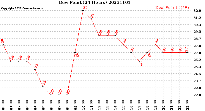Milwaukee Weather Dew Point<br>(24 Hours)