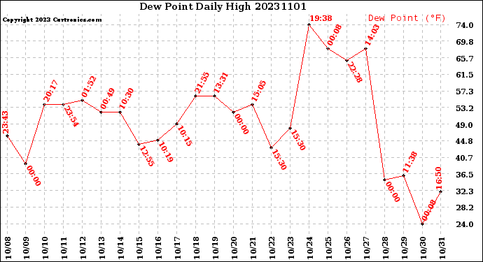 Milwaukee Weather Dew Point<br>Daily High