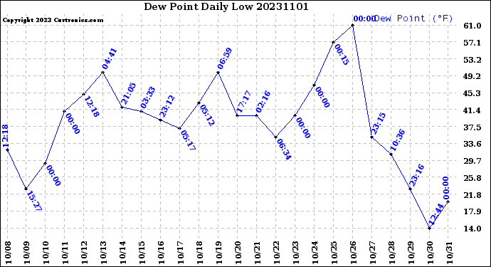 Milwaukee Weather Dew Point<br>Daily Low