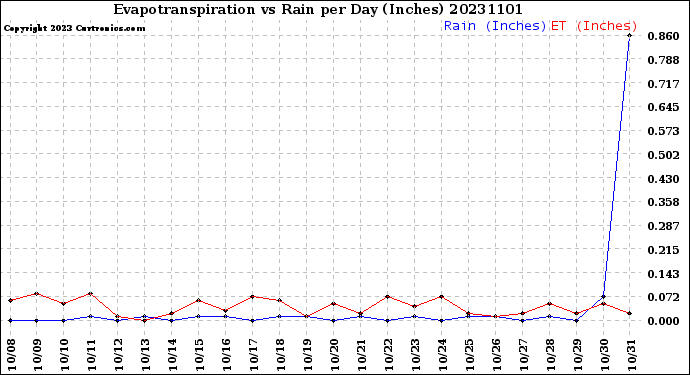 Milwaukee Weather Evapotranspiration<br>vs Rain per Day<br>(Inches)