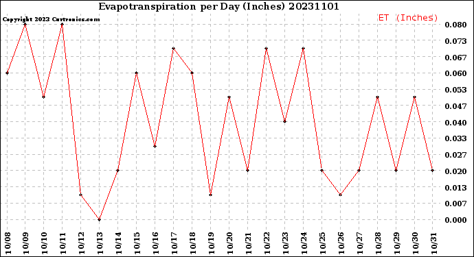 Milwaukee Weather Evapotranspiration<br>per Day (Inches)