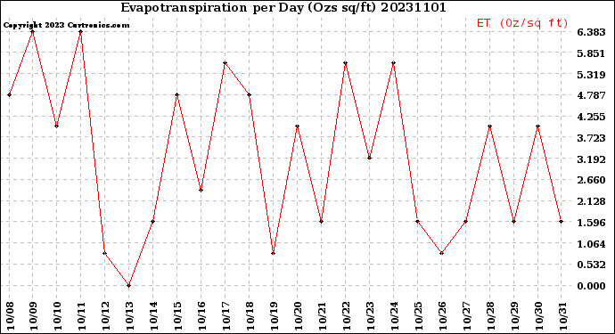 Milwaukee Weather Evapotranspiration<br>per Day (Ozs sq/ft)