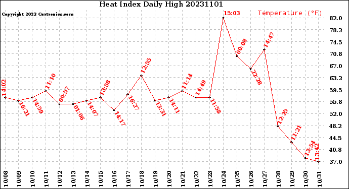 Milwaukee Weather Heat Index<br>Daily High