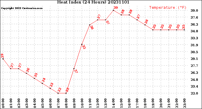 Milwaukee Weather Heat Index<br>(24 Hours)