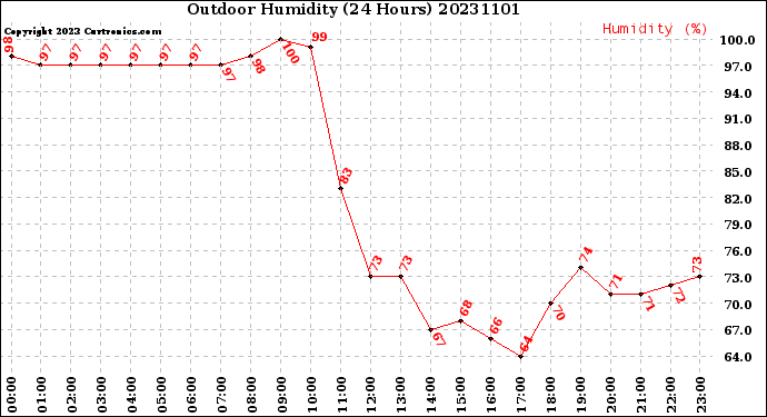 Milwaukee Weather Outdoor Humidity<br>(24 Hours)