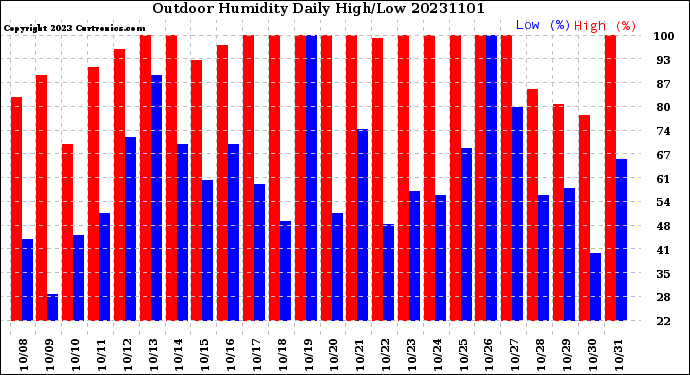 Milwaukee Weather Outdoor Humidity<br>Daily High/Low