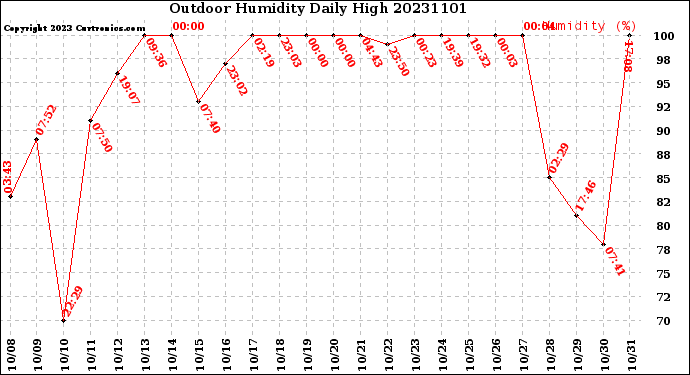 Milwaukee Weather Outdoor Humidity<br>Daily High