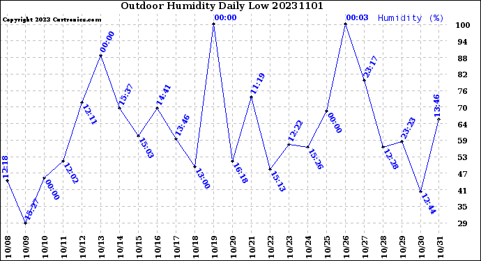 Milwaukee Weather Outdoor Humidity<br>Daily Low