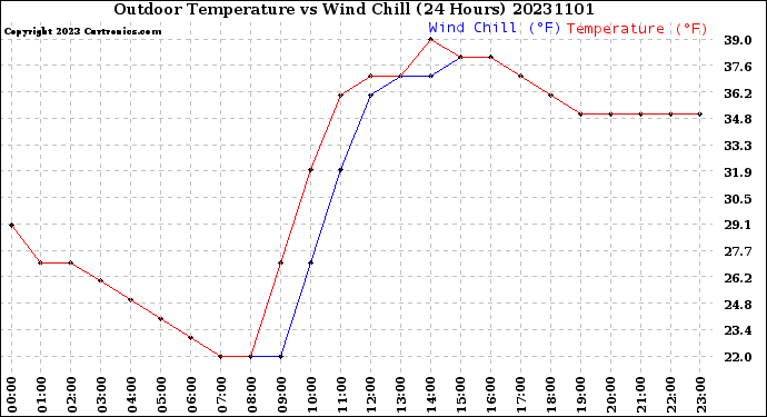 Milwaukee Weather Outdoor Temperature<br>vs Wind Chill<br>(24 Hours)