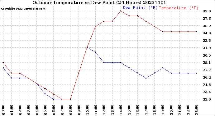 Milwaukee Weather Outdoor Temperature<br>vs Dew Point<br>(24 Hours)