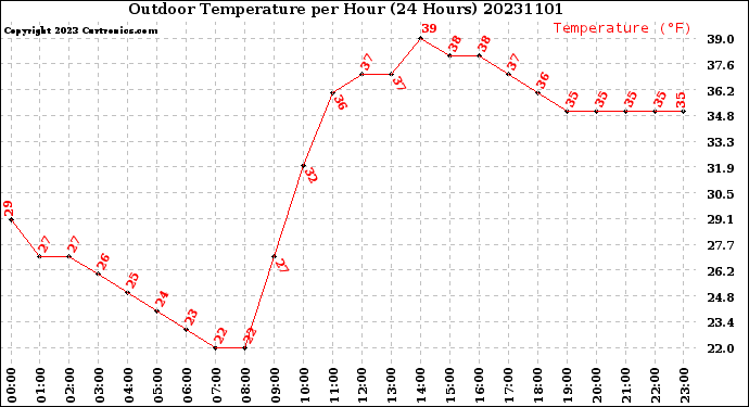 Milwaukee Weather Outdoor Temperature<br>per Hour<br>(24 Hours)