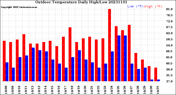 Milwaukee Weather Outdoor Temperature<br>Daily High/Low