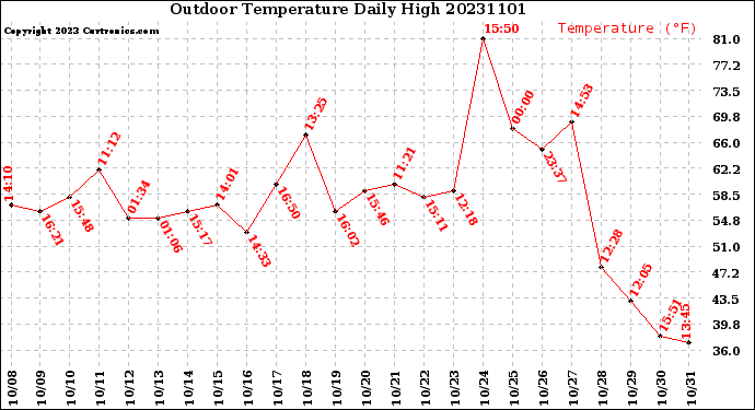 Milwaukee Weather Outdoor Temperature<br>Daily High